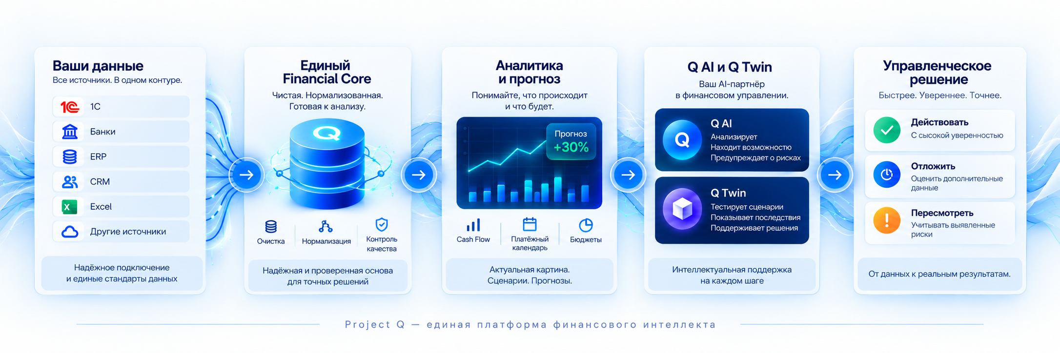 Архитектура Project Q: от данных компании через Financial Core, аналитику, Q AI и Q Twin к управленческому решению